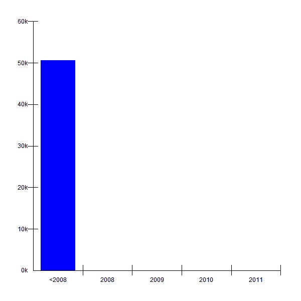  [1/3] Investment by year